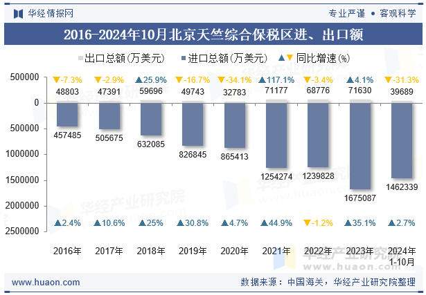 2016-2024年10月北京天竺综合保税区进、出口额