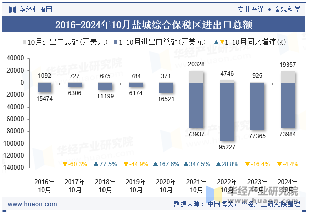 2016-2024年10月盐城综合保税区进出口总额