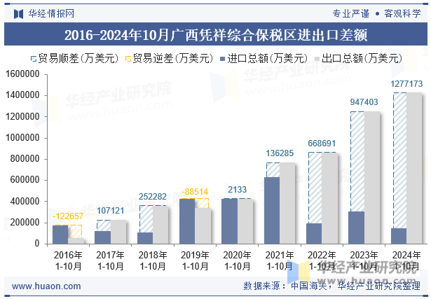 2016-2024年10月广西凭祥综合保税区进出口差额