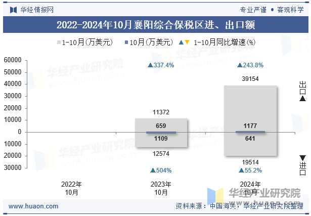 2022-2024年10月襄阳综合保税区进、出口额