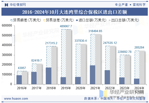 2016-2024年10月大连湾里综合保税区进出口差额