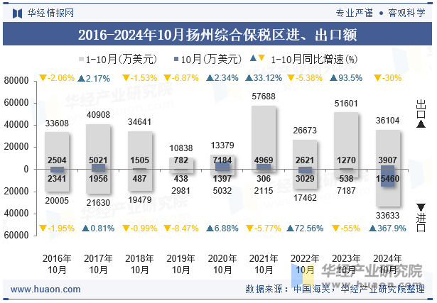 2016-2024年10月扬州综合保税区进、出口额