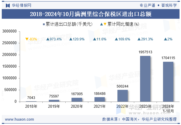 2018-2024年10月满洲里综合保税区进出口总额