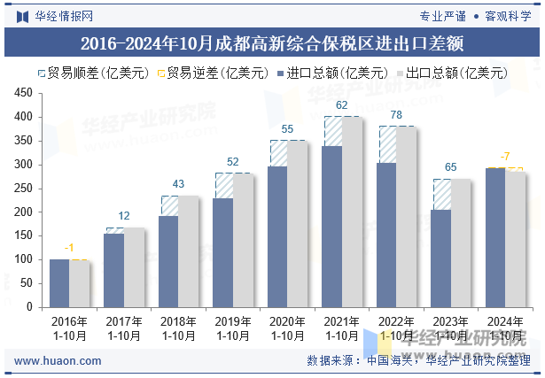 2016-2024年10月成都高新综合保税区进出口差额