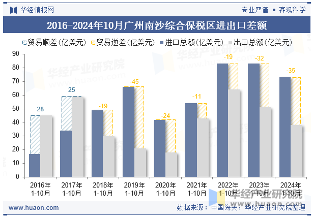 2016-2024年10月广州南沙综合保税区进出口差额