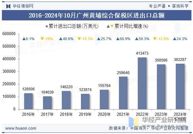 2016-2024年10月广州黄埔综合保税区进出口总额