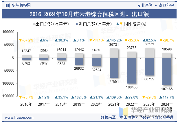 2016-2024年10月连云港综合保税区进、出口额