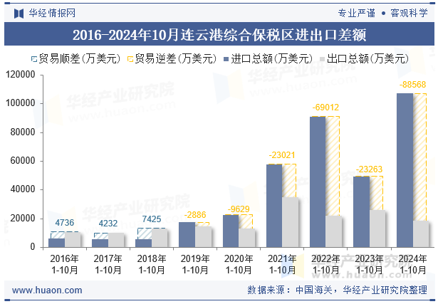 2016-2024年10月连云港综合保税区进出口差额