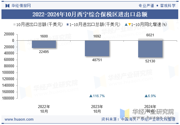 2022-2024年10月西宁综合保税区进出口总额