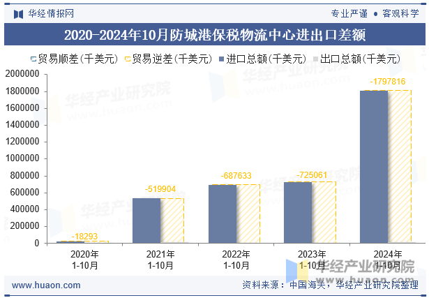 2020-2024年10月防城港保税物流中心进出口差额