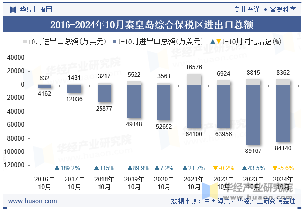 2016-2024年10月秦皇岛综合保税区进出口总额