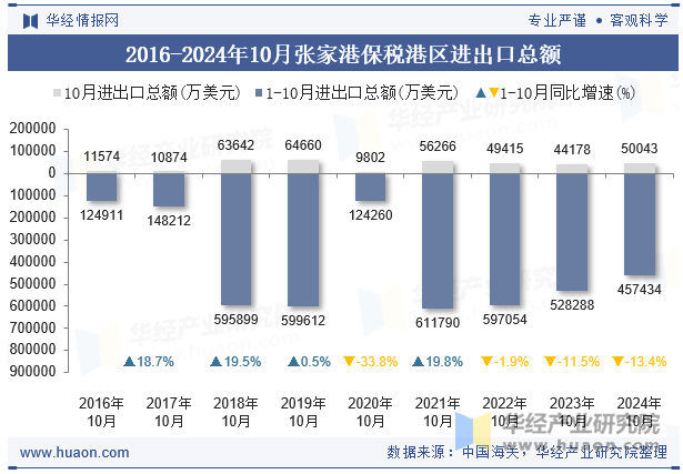 2016-2024年10月张家港保税港区进出口总额