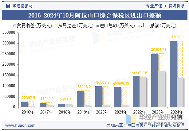 2016-2024年10月阿拉山口综合保税区进出口差额