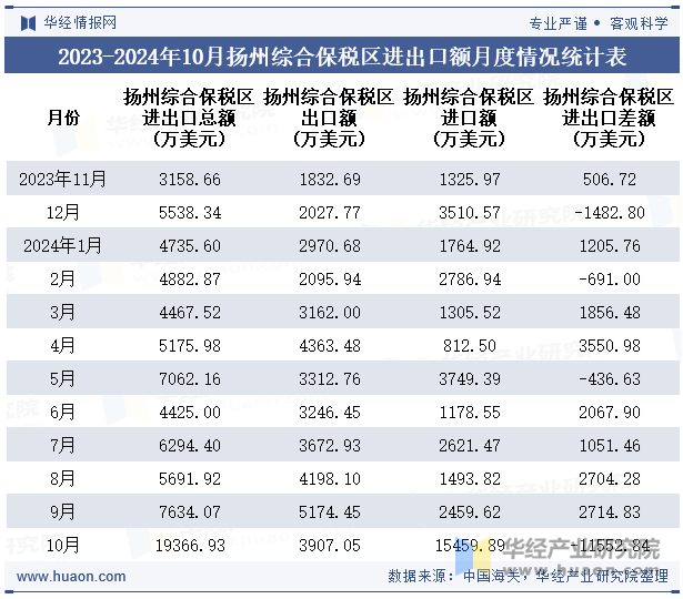 2023-2024年10月扬州综合保税区进出口额月度情况统计表