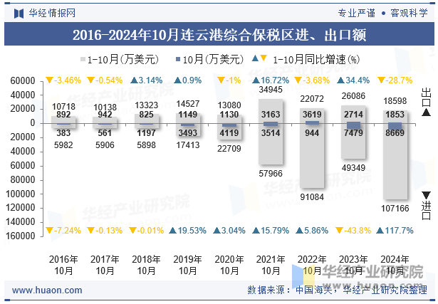 2016-2024年10月连云港综合保税区进、出口额