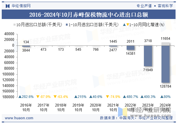 2016-2024年10月赤峰保税物流中心进出口总额