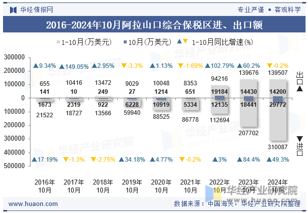 2016-2024年10月阿拉山口综合保税区进、出口额