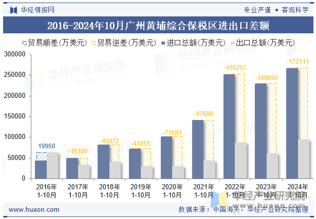 2016-2024年10月广州黄埔综合保税区进出口差额