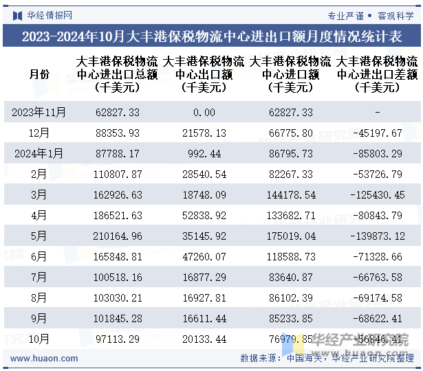 2023-2024年10月大丰港保税物流中心进出口额月度情况统计表