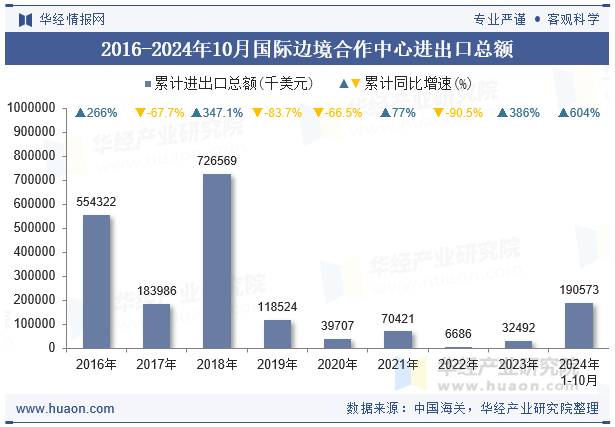 2016-2024年10月国际边境合作中心进出口总额