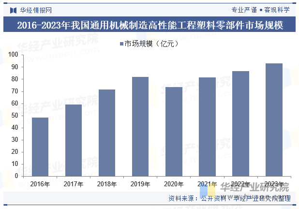 2016-2023年我国通用机械制造高性能工程塑料零部件市场规模