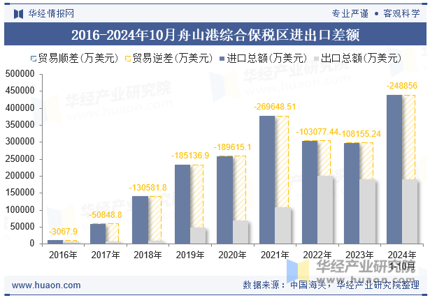 2016-2024年10月舟山港综合保税区进出口差额