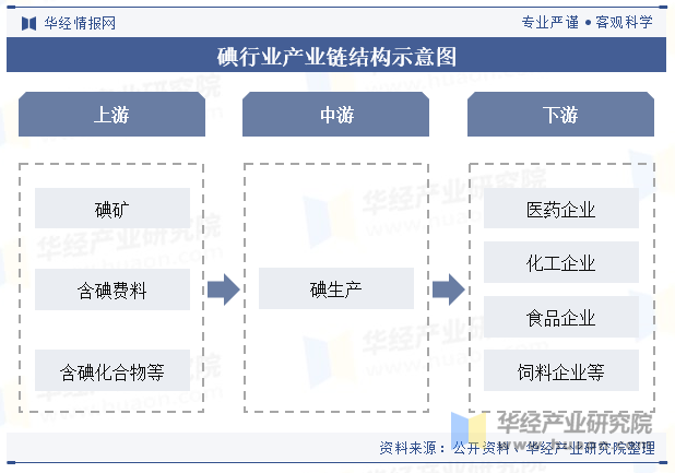 碘行业产业链结构示意图