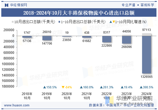 2018-2024年10月大丰港保税物流中心进出口总额