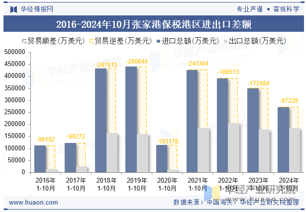 2016-2024年10月张家港保税港区进出口差额