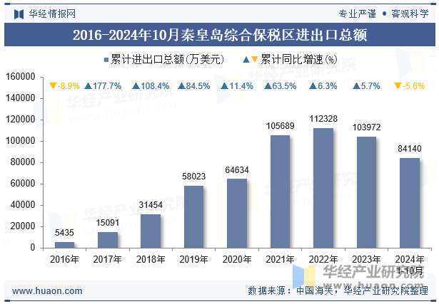 2016-2024年10月秦皇岛综合保税区进出口总额