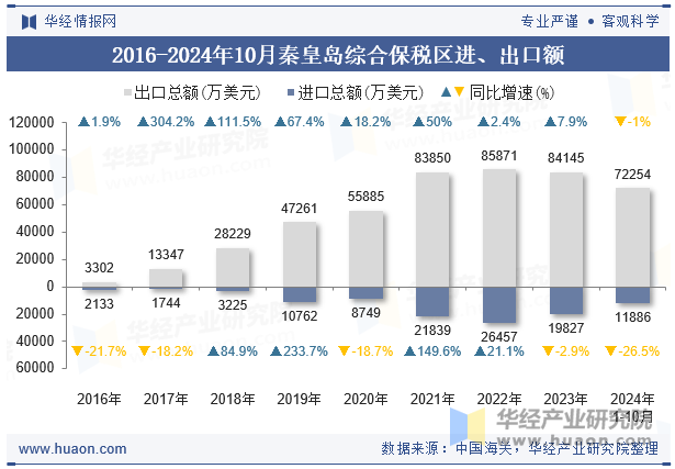 2016-2024年10月秦皇岛综合保税区进、出口额