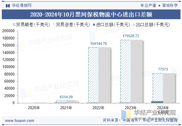 2020-2024年10月黑河保税物流中心进出口差额