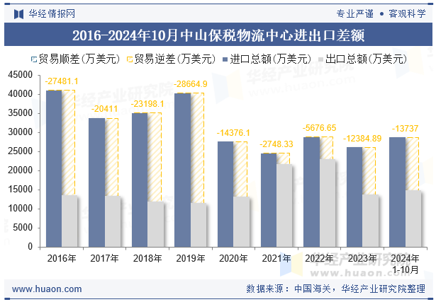 2016-2024年10月中山保税物流中心进出口差额