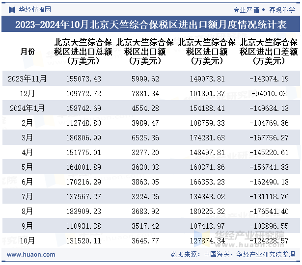 2023-2024年10月北京天竺综合保税区进出口额月度情况统计表