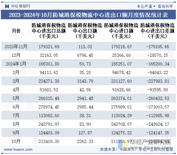 2023-2024年10月防城港保税物流中心进出口额月度情况统计表