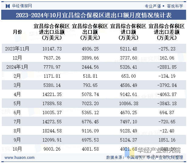 2023-2024年10月宜昌综合保税区进出口额月度情况统计表