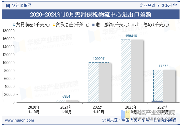 2020-2024年10月黑河保税物流中心进出口差额