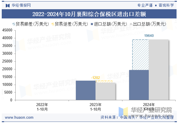 2022-2024年10月襄阳综合保税区进出口差额