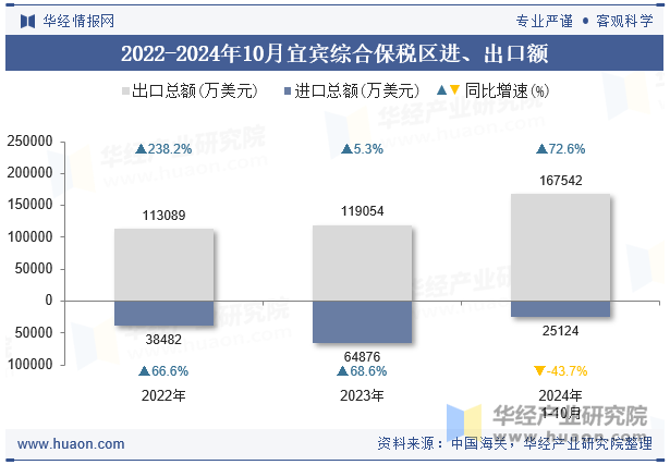 2022-2024年10月宜宾综合保税区进、出口额