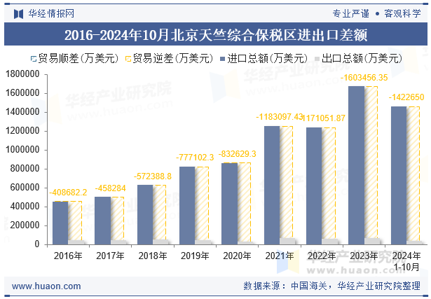 2016-2024年10月北京天竺综合保税区进出口差额