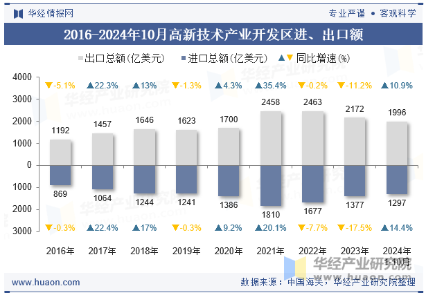 2016-2024年10月高新技术产业开发区进、出口额