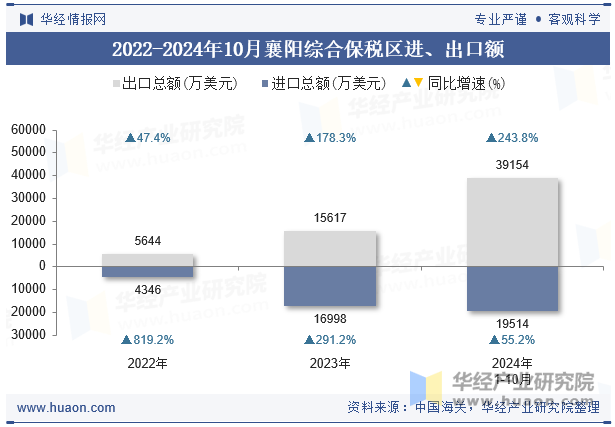 2022-2024年10月襄阳综合保税区进、出口额