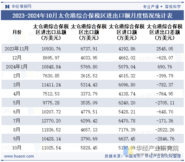 2023-2024年10月太仓港综合保税区进出口额月度情况统计表