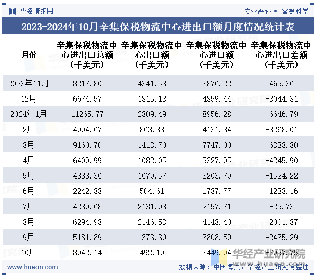 2023-2024年10月辛集保税物流中心进出口额月度情况统计表