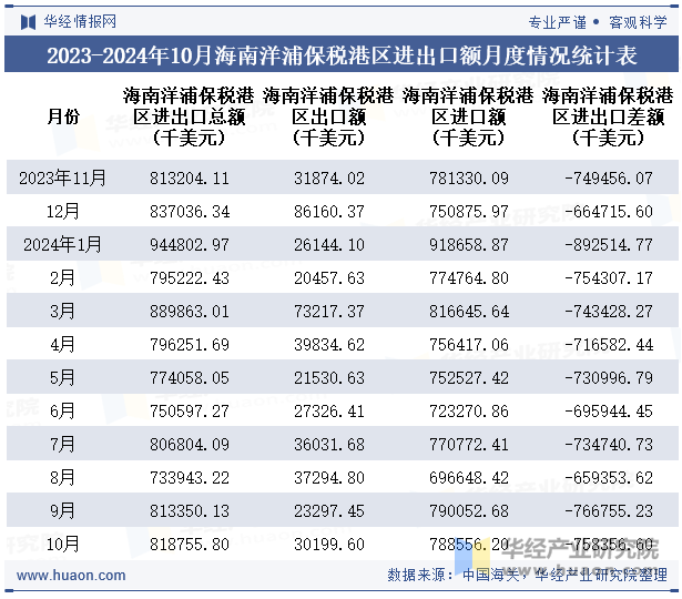 2023-2024年10月海南洋浦保税港区进出口额月度情况统计表