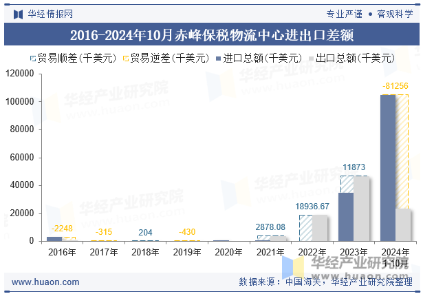 2016-2024年10月赤峰保税物流中心进出口差额