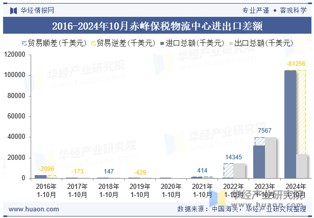 2016-2024年10月赤峰保税物流中心进出口差额