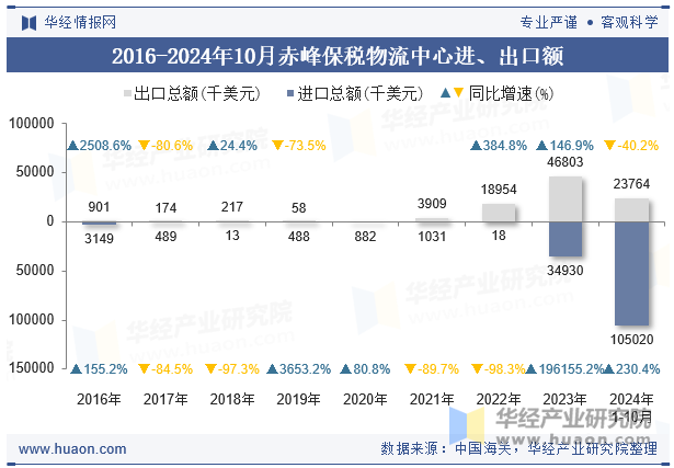 2016-2024年10月赤峰保税物流中心进、出口额