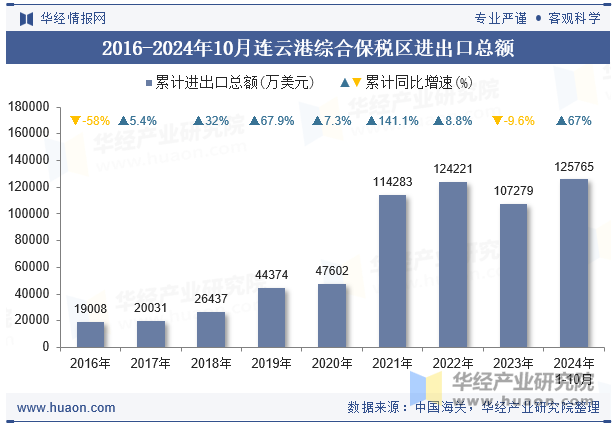 2016-2024年10月连云港综合保税区进出口总额