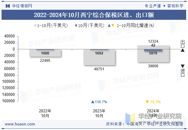 2022-2024年10月西宁综合保税区进、出口额